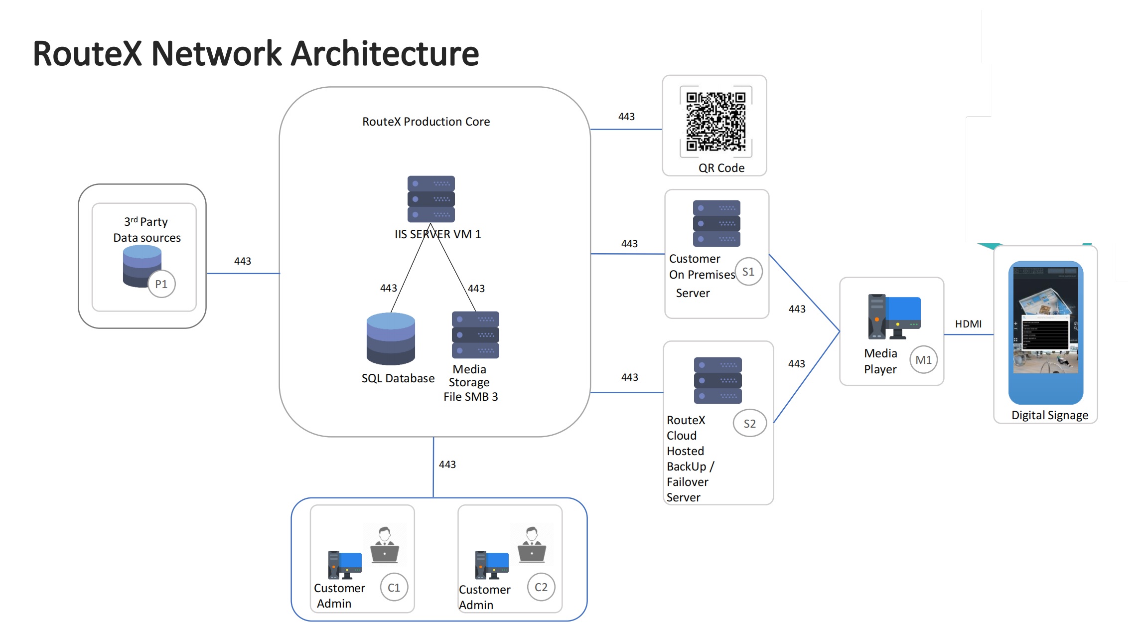 RouteX Network Diagram